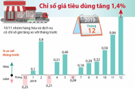 [Infographic] Chỉ số giá tiêu dùng (CPI) tháng 12/2019 tăng 1,4% 