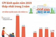 [Infographic] CPI bình quân năm 2019 thấp nhất trong 3 năm