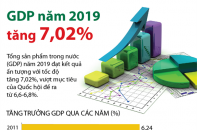 [Infographic] GDP năm 2019 tăng 7,02%