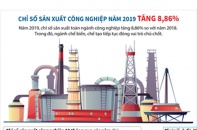 [Infographic] Năm 2019, chỉ số sản xuất công nghiệp tăng 8,86%