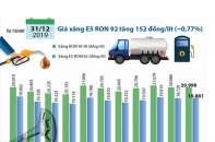 [Infographic] Giá xăng mới tăng 152 đồng/lít
