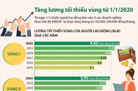 [Infographic] Tăng lương tối thiểu vùng từ hôm nay, 1/1/2020