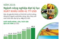 [Infographic] Năm 2019, ngành nông nghiệp đạt kỷ lục xuất khẩu hơn 41 tỷ USD