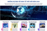 [Infographic] Những dự báo về kinh tế thế giới năm 2020