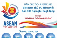 [Infographic] Năm Chủ tịch ASEAN 2020: Việt Nam chủ trì, điều phối hơn 300 sự kiện