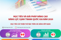[Infographic] Mục tiêu và giải pháp nâng cao năng lực cạnh tranh quốc gia năm 2020