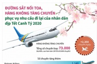 [Infographic] Đường sắt nối toa, hàng không tăng chuyến phục nhu cầu đi lại của nhân dân dịp Tết Canh Tý 2020