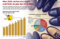 [Infographic] Năm 2020, dự báo kim ngạch xuất khẩu da giày đạt 24 tỷ USD