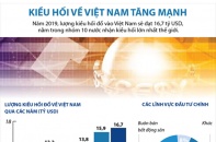 [Infographic] Kiều hối về Việt Nam tăng mạnh