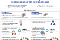 [Infographic] Gần 358 tỷ đồng tặng quà người có công dịp Tết Canh Tý năm 2020