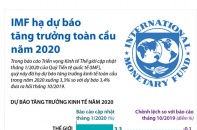 [Infographic] IMF hạ dự báo tăng trưởng toàn cầu năm 2020