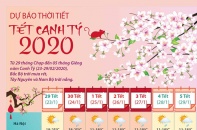 [Infographic] Dự báo thời tiết dịp Tết Canh Tý 2020