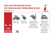 [Infographic] Mức phạt một số lỗi khi tham gia giao thông bằng xe máy