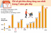 [Infographic] Tháng 1/2020, chỉ số giá tiêu dùng (CPI) tăng cao nhất trong 7 năm gần đây