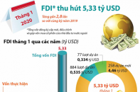 [Infographic] Tháng 1/2020, thu hút FDI đạt 5,33 tỷ USD