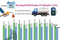 [Infographic] Giá xăng vừa giảm mạnh