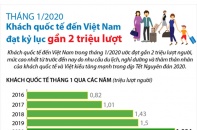 [Infographic] Tháng 1/2020, khách quốc tế đến Việt Nam đạt kỷ lục gần 2 triệu lượt