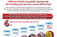 [Infographic] 6 lần WHO ban bố tình trạng khẩn cấp y tế toàn cầu 