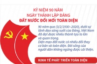 [Infographic] Kỷ niệm 90 năm Ngày thành lập Đảng: Đất nước đổi mới toàn diện