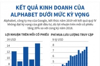 [Infographic] Kết quả kinh doanh của Alphabet thấp hơn kỳ vọng
