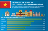 [Infographic] Việt Nam lọt Top 10 quốc gia tăng trưởng du lịch nhanh nhất thế giới 