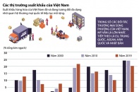 [Infographic] Các thị trường xuất khẩu của Việt Nam đang phát triển đa dạng