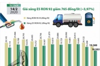 [Infographic] Giá xăng E5 RON 92 vừa giảm 765 đồng/lít