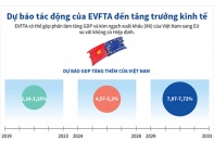 [Infographic] Dự báo tác động của EVFTA đến tăng trưởng kinh tế