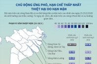 [Infographic] Chủ động ứng phó, hạn chế thấp nhất thiệt hại do hạn mặn