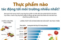 [Infographic] Thực phẩm nào tác động tới môi trường nhiều nhất?