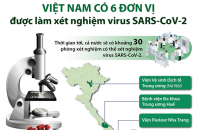 [Infographic] Việt Nam có 6 đơn vị được làm xét nghiệm virus SARS-CoV-2