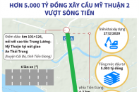 [Infographic] Hơn 5.000 tỷ đồng xây cầu Mỹ Thuận 2 vượt sông Tiền