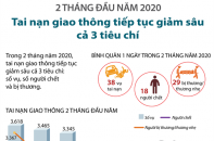 [Infographic] Tai nạn giao thông tiếp tục giảm sâu ở cả 3 tiêu chí