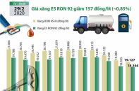 [Infographic] Giá xăng E5 RON 92 mới giảm 157 đồng/lít