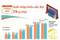 [Infographic] 2 tháng năm 2020, tổng kim ngạch xuất nhập khẩu ước đạt 74 tỷ USD