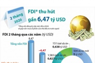 [Infographic] 2 tháng đầu năm 2020, thu hút FDI đạt gần 6,47 tỷ USD