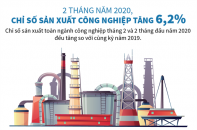 [Infographic] 2 tháng năm 2020, chỉ số sản xuất công nghiệp tăng 6,2%