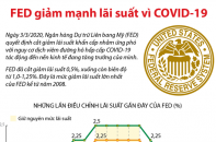 [Infographic] Fed giảm mạnh lãi suất vì COVID-19