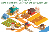 [Infographic] 2 tháng năm 2020, xuất khẩu nông, lâm, thủy sản đạt 5,34 tỷ USD
