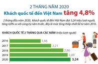 [Infographic] 2 tháng năm 2020, khách quốc tế đến Việt Nam tăng 4,8%