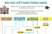 [Infographic] Đại học Việt Nam thăng hạng