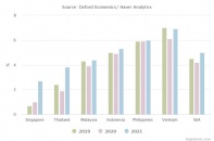 Dự báo tăng trưởng GDP Đông Nam Á 2020 chỉ đạt 4,2% do ảnh hưởng của dịch COVID-19