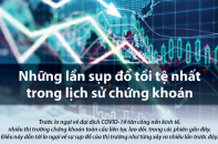 [Infographic] Những lần sụp đổ tồi tệ nhất trong lịch sử chứng khoán toàn cầu