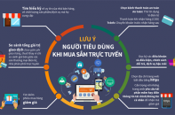 [Infographic] Lưu ý người tiêu dùng khi mua sắm trực tuyến