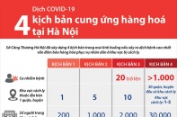 [Infographic] 4 kịch bản cung ứng hàng hoá tại Hà Nội trước diễn biến của dịch COVID-19