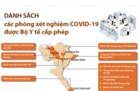 [Infographic] Danh sách các phòng xét nghiệm COVID-19 được Bộ Y tế cấp phép