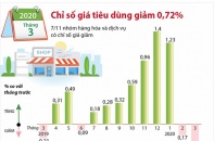 [Infographic] Tháng 3/2020, CPI giảm 0,72%