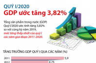 [Infographic] GDP quý I/2020 ước tăng 3,82%