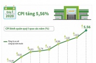 [Infographic] Quý I/2020, CPI tăng 5,56%