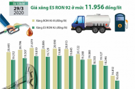 [Infographic] Giá xăng E5 RON92 giảm về 11.956 đồng/lít